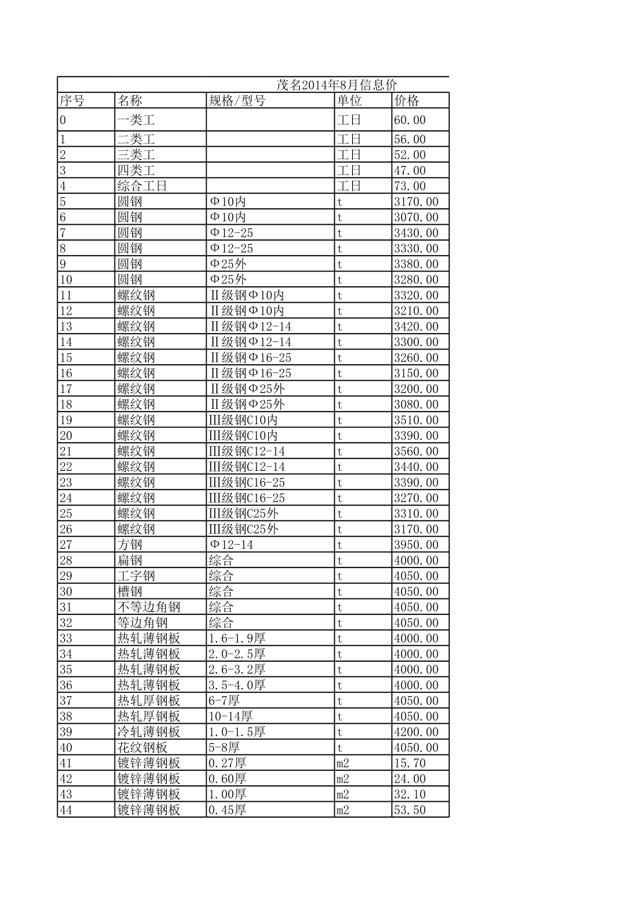 茂名年8月建设工程材料信息价.xls_第1页