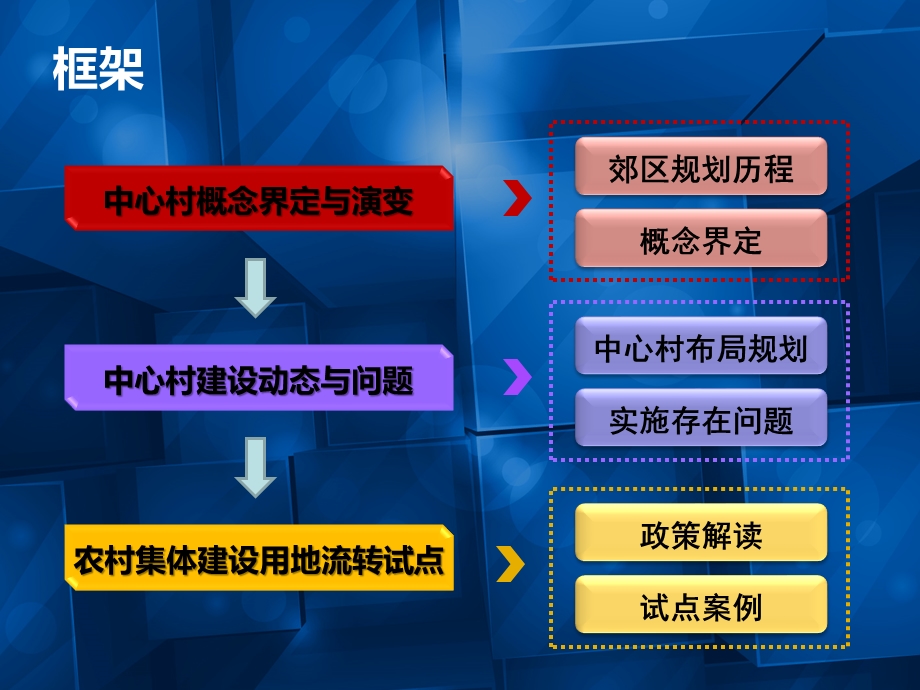 上海郊区中心村实施问题.ppt_第2页