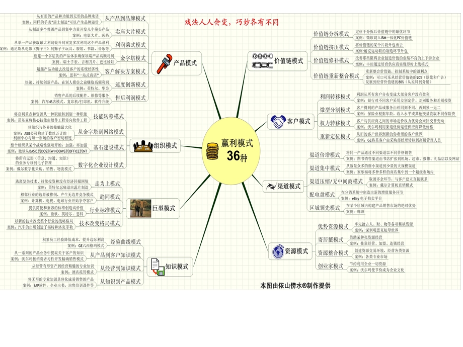 盈利模式36种.ppt_第1页