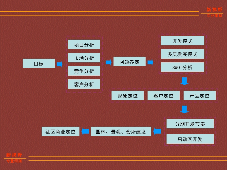 湖南某住宅房地产前期策划报告.ppt_第2页