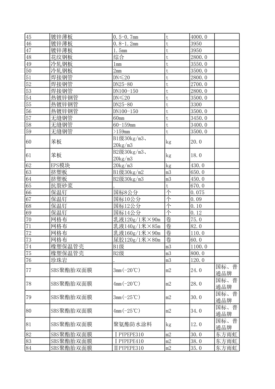 赤峰年第一季度建设工程材料信息价.xls_第2页