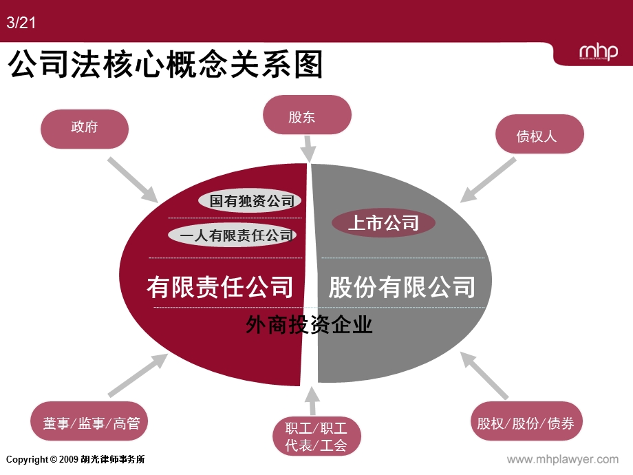 公司法业务基本技能(上海律师协会培训课程) 胡光律师.ppt.ppt_第3页