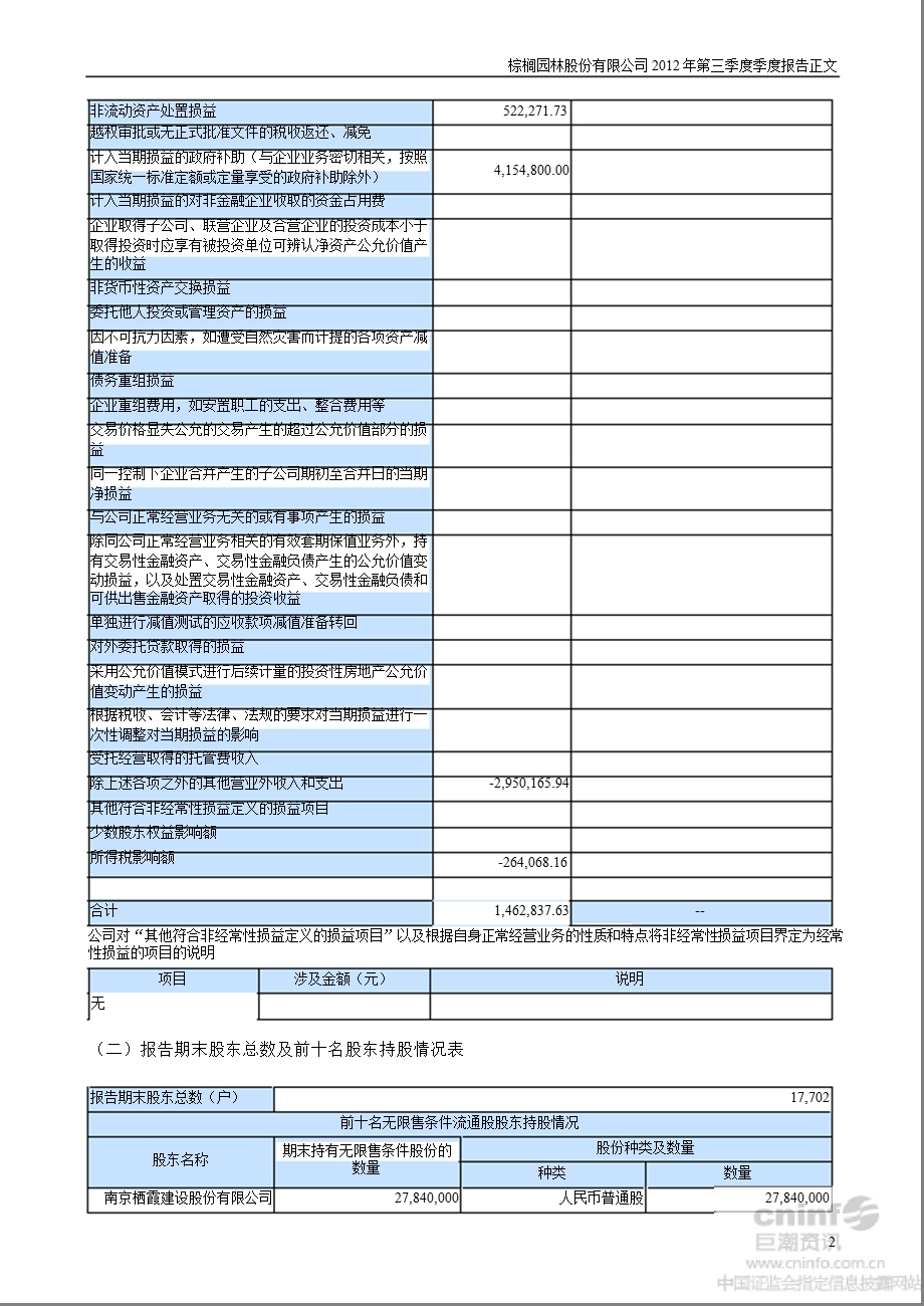 棕榈园林：第三季度报告正文.ppt_第2页