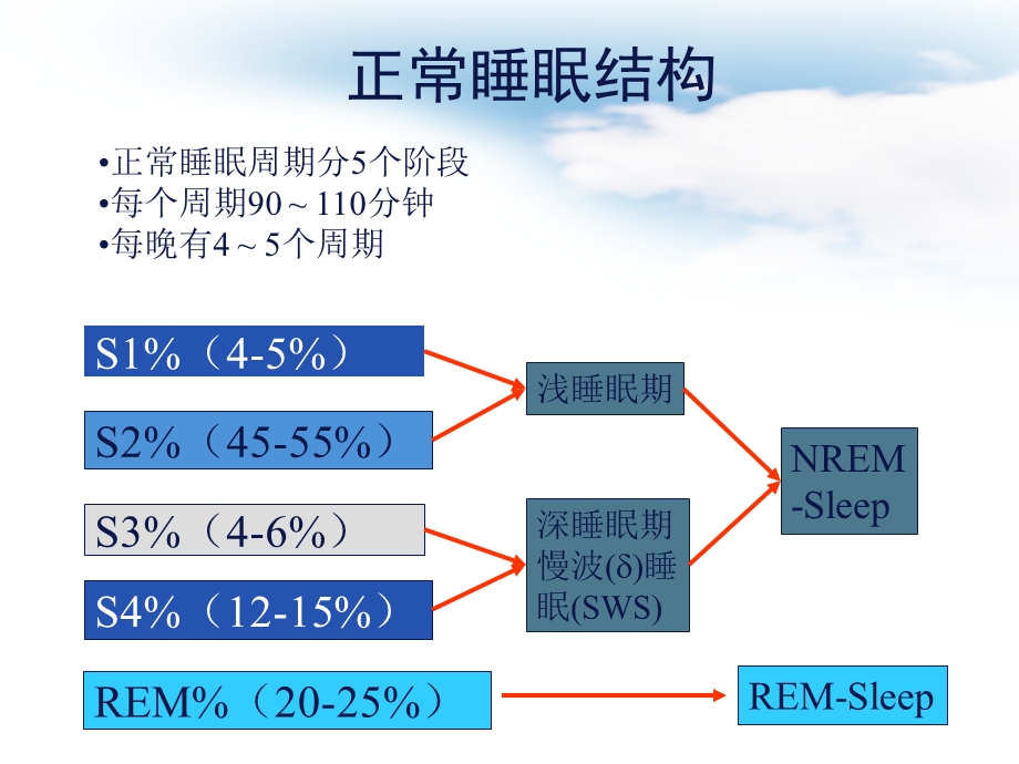 中国成人失眠诊断与治疗指南免费下载.ppt_第3页