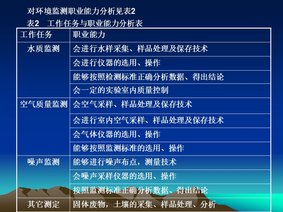 环境监测说课.ppt.ppt_第3页