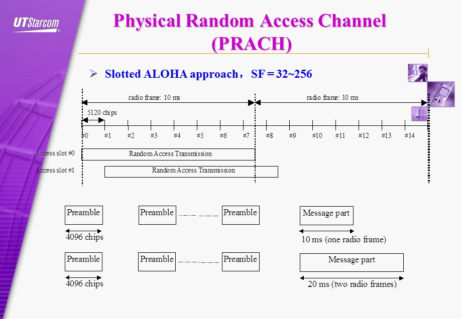 WCDMA FDD模式的随机接入过程.ppt_第2页