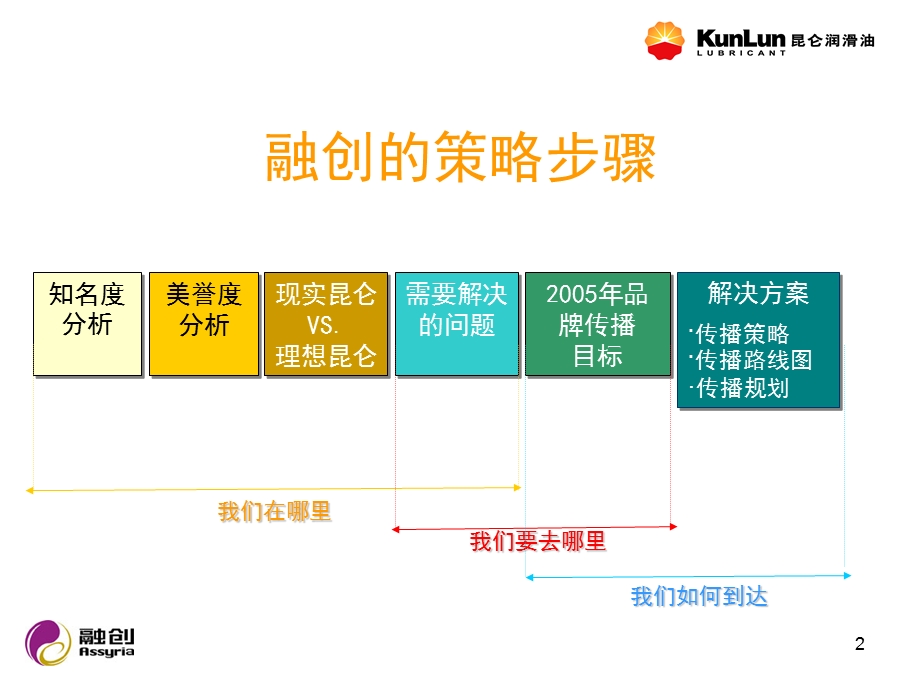 【广告策划PPT】中石油昆仑润滑油2005全公关计划.ppt_第2页