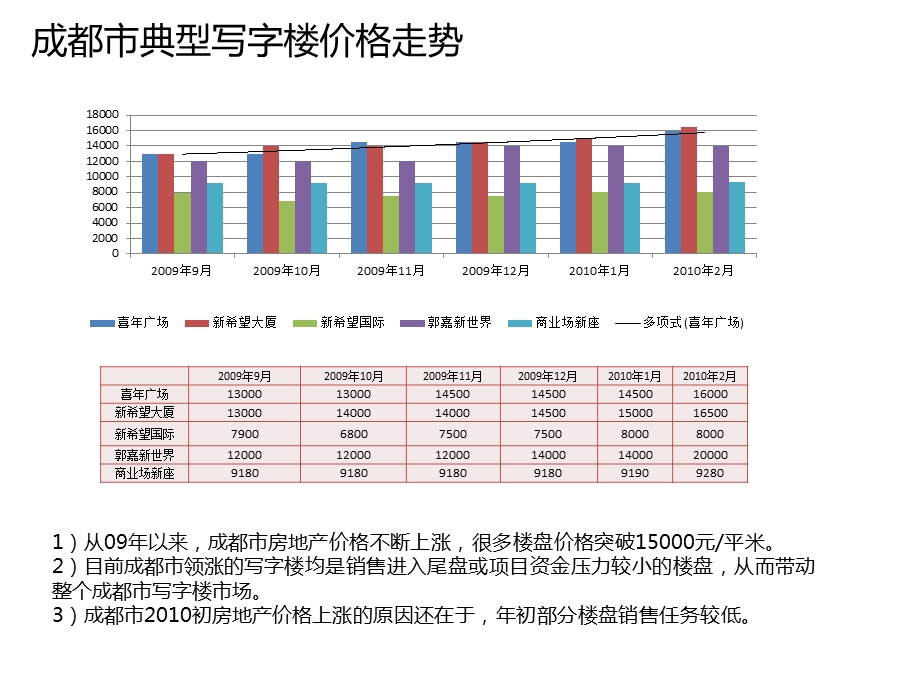 成都写字楼调研报告.ppt_第2页