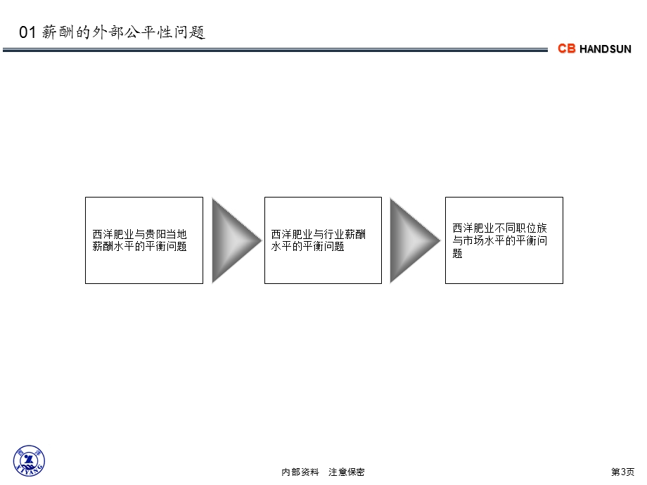 华盈恒信—西洋肥业薪酬方案.ppt_第3页