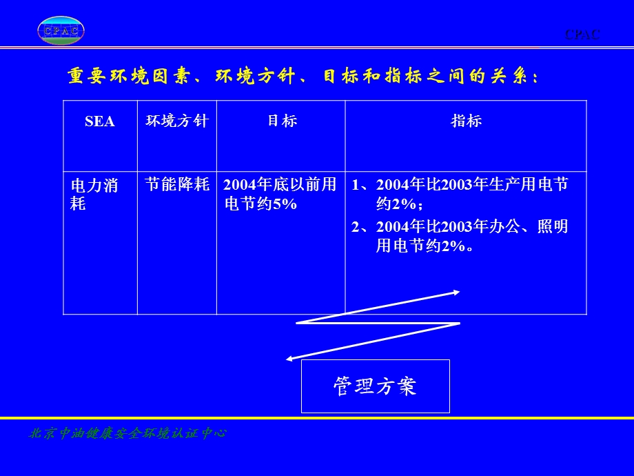 方针目标指标的一致性.ppt_第3页