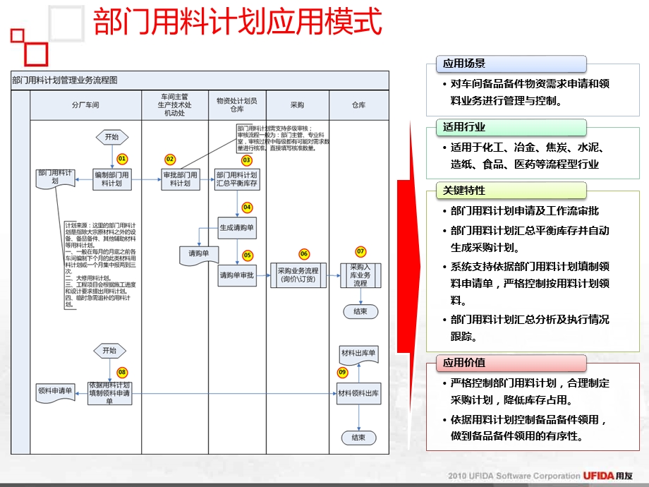 用友U890化工行业插件V2.2产品培训部门用料计划.ppt_第2页