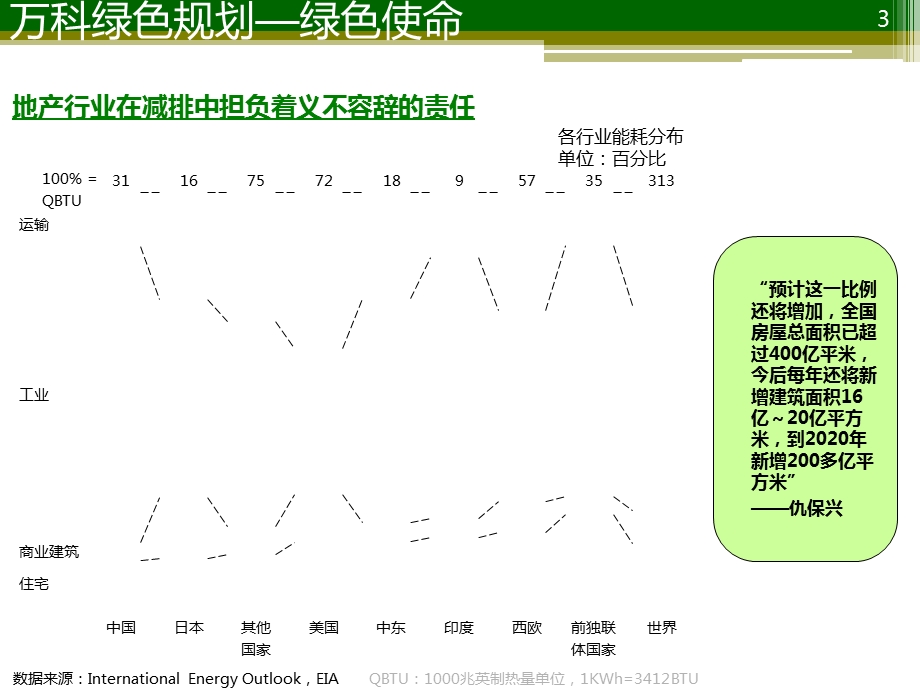 万科地产绿色规划.ppt_第3页