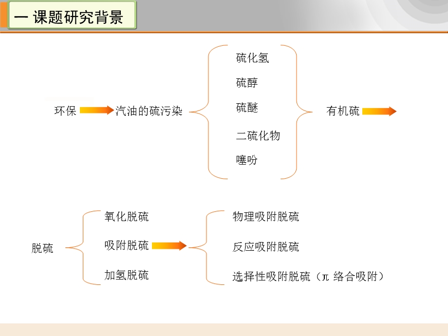 用于燃料油深度脱硫的吸附新材料讲座PPT.ppt_第3页