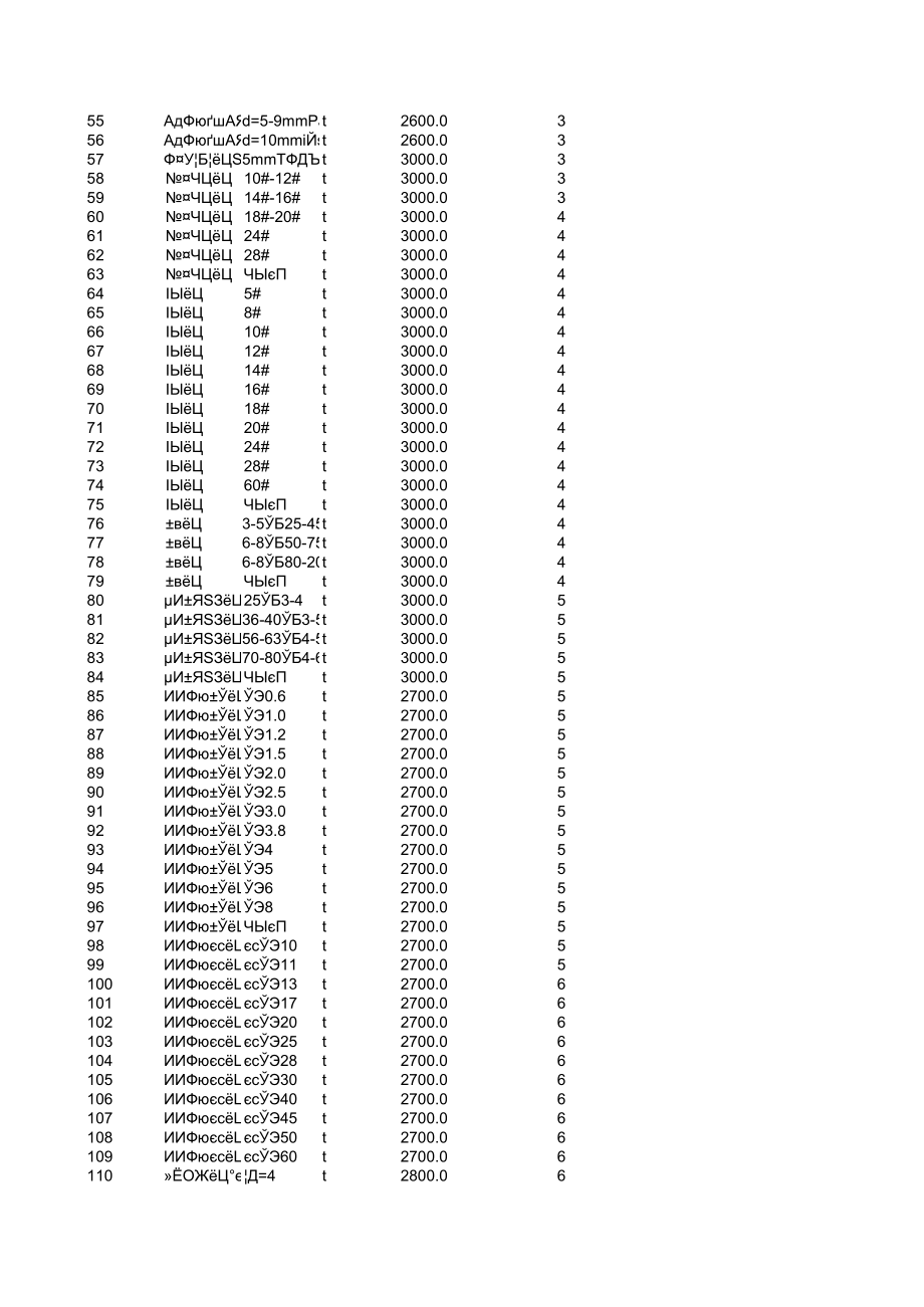 襄阳年第二期(3-4月)建设工程材料信息价.xls_第2页