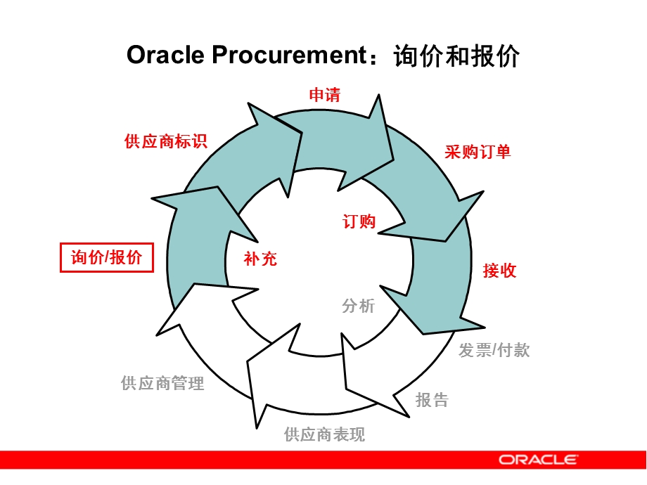 Oracle应用产品标准功能培训询价和报价.ppt_第2页