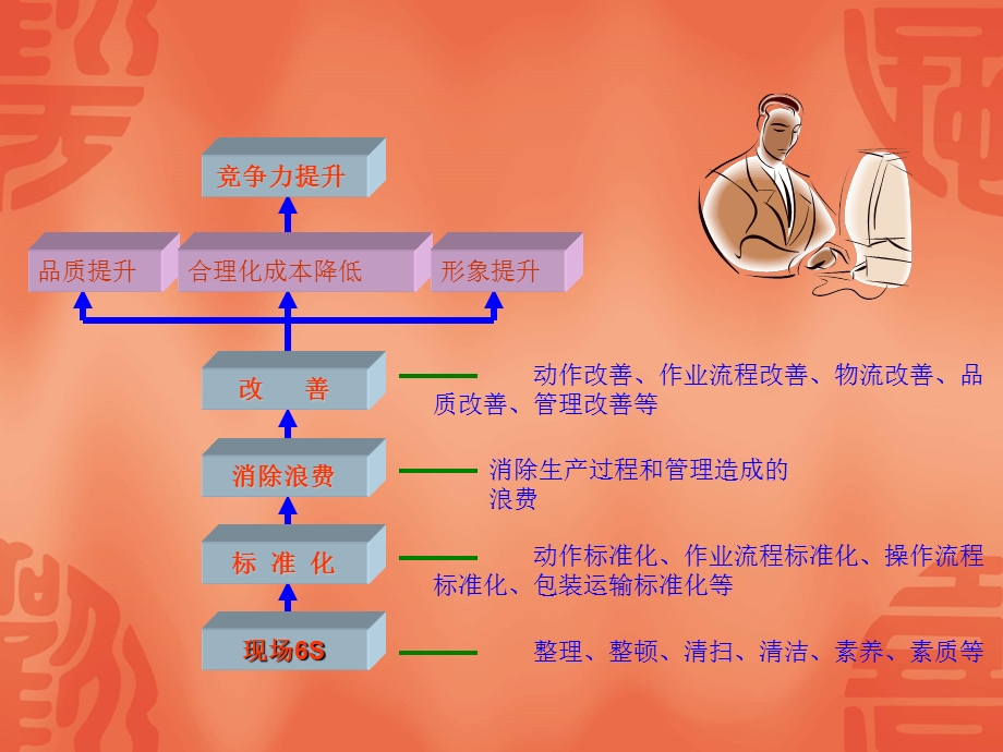 工厂管理培训减少浪费PPT加强精益管理减少和消除浪费.ppt_第3页