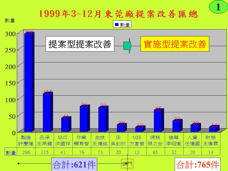 电子公司改善提案讲演.ppt_第3页