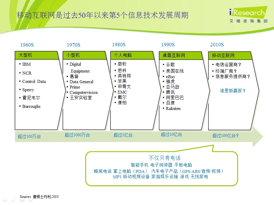 移动互联网应用及发展趋势.ppt_第3页