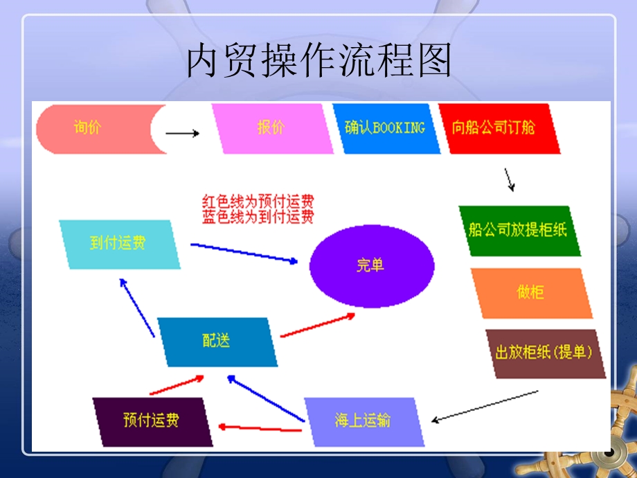 内贸海运.ppt_第3页