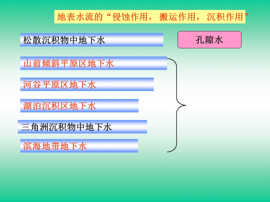 地质孔隙水教学PPT.ppt_第3页