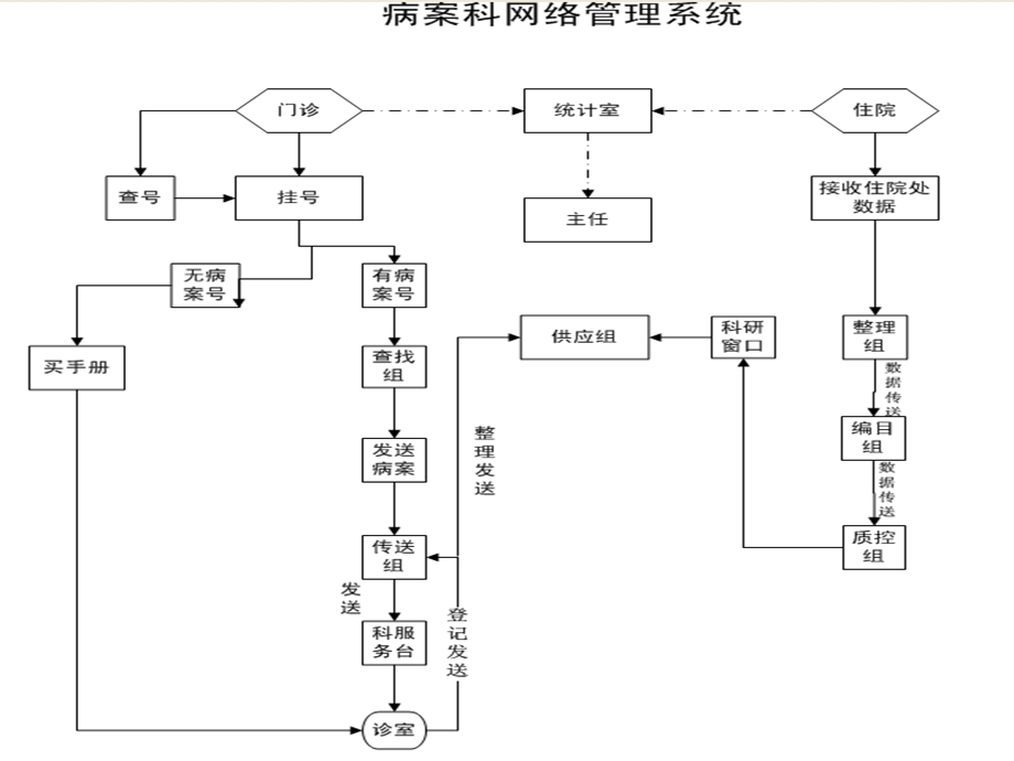 病案工作流程设计与管理.ppt_第3页