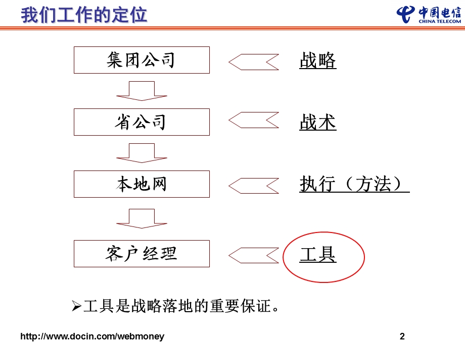 中国电信天翼销售工具箱电信学院.ppt_第2页