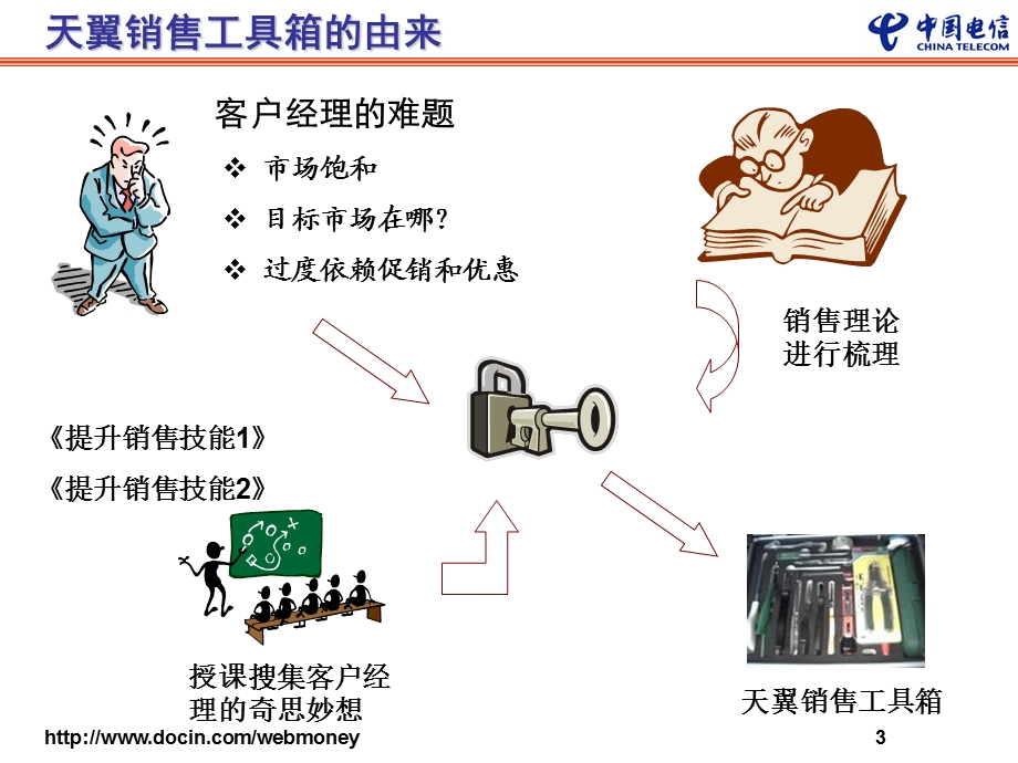 中国电信天翼销售工具箱电信学院.ppt_第3页