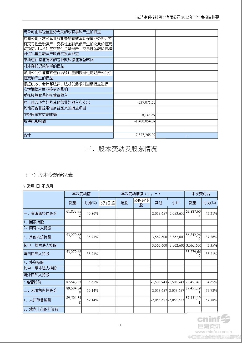 宏达高科：半报告摘要（更新后） .ppt_第3页