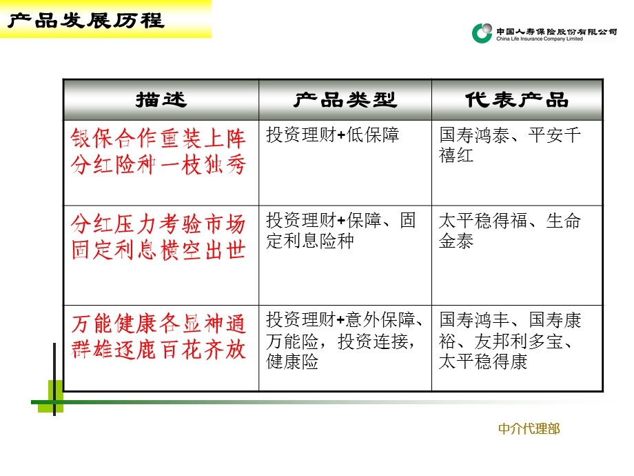 银行保险产品介绍.ppt_第3页