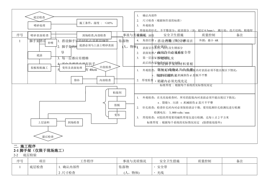 衬胶施工工艺.doc_第2页