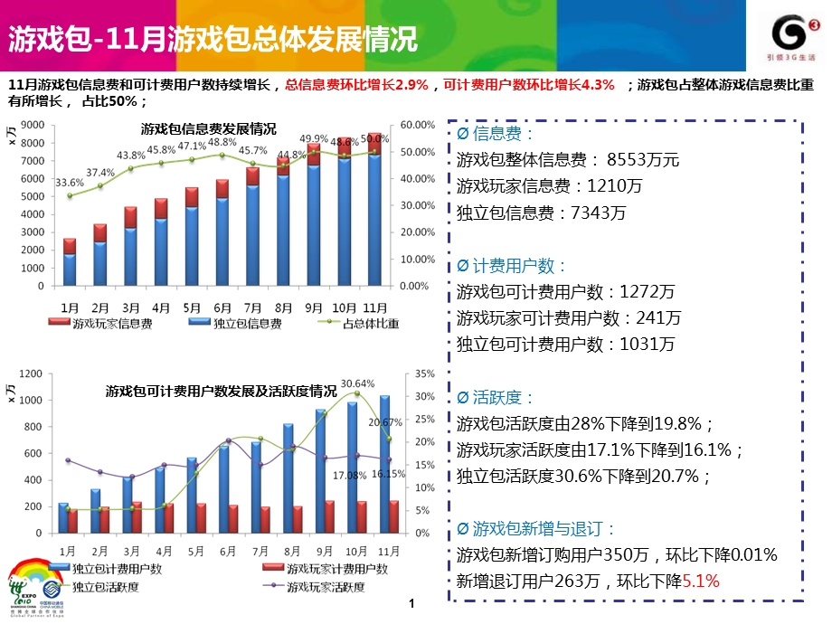 中国移动游戏基地经营分析会11月.ppt_第1页