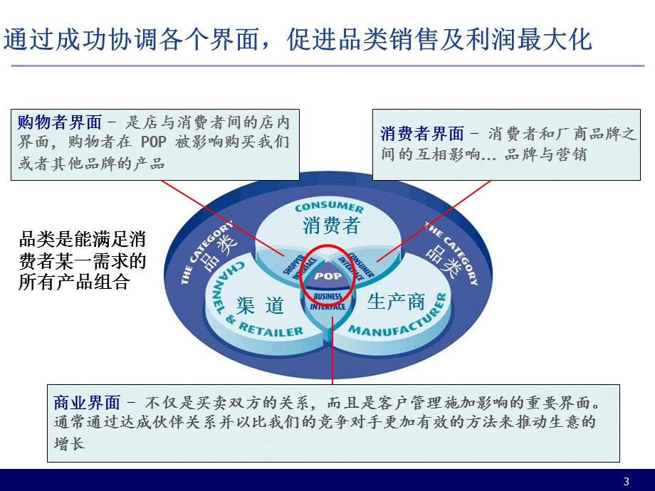 快销品渠道营销与管理.ppt_第3页