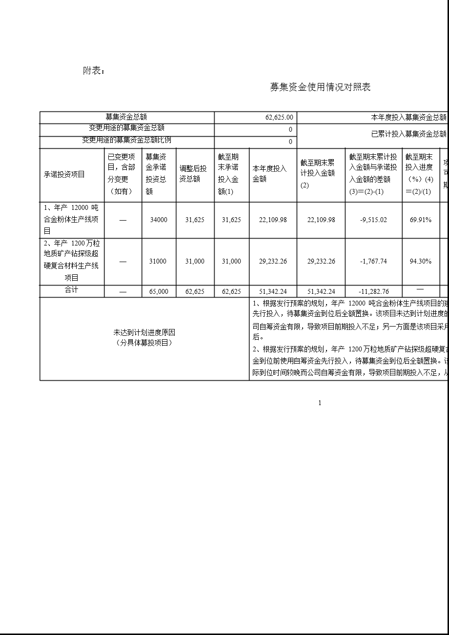 600172 黄河旋风关于公司募集资金存放与实际使用情况的专项报告.ppt_第3页