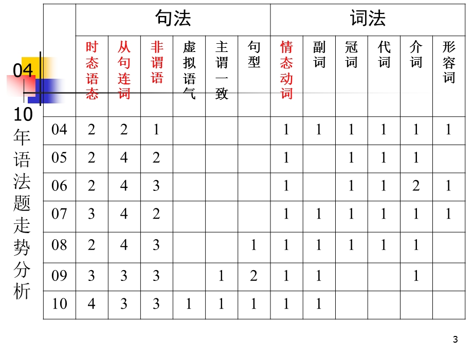 高考英语研讨会 ：语法单项选择题复习策略管见.ppt_第3页