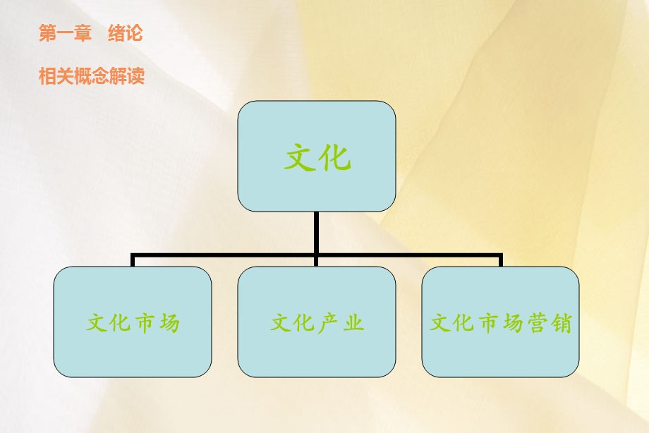 文化市场营销专题讲座PPT.ppt_第3页