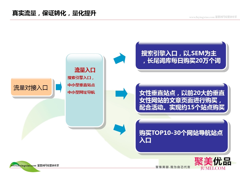 【广告策划PPT】聚美优品流量提升方案.ppt_第3页