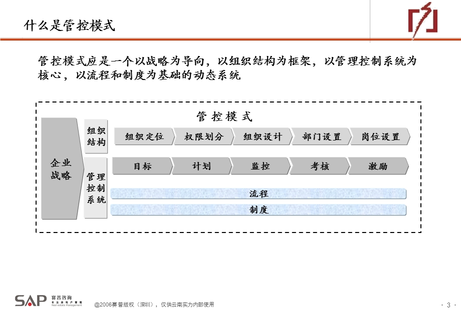 赛普实力集团组织管控报告（0320） .ppt_第3页