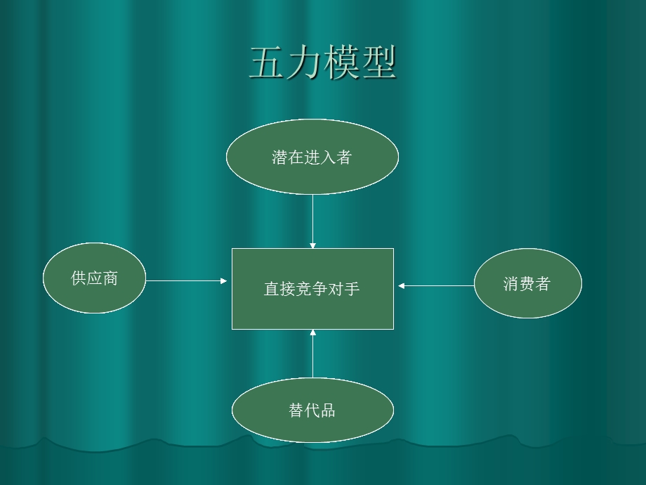 企业战略管理五力模型核心竞争力分析以屈臣氏为例.ppt_第2页