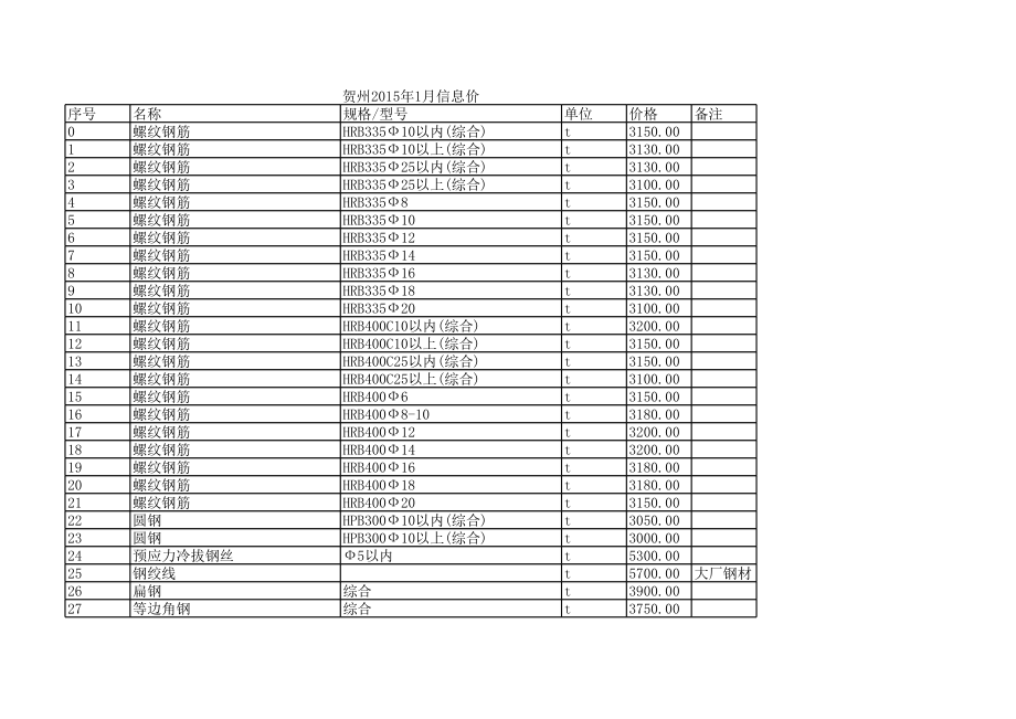 贺州年1月建设工程材料信息价1.xls_第1页