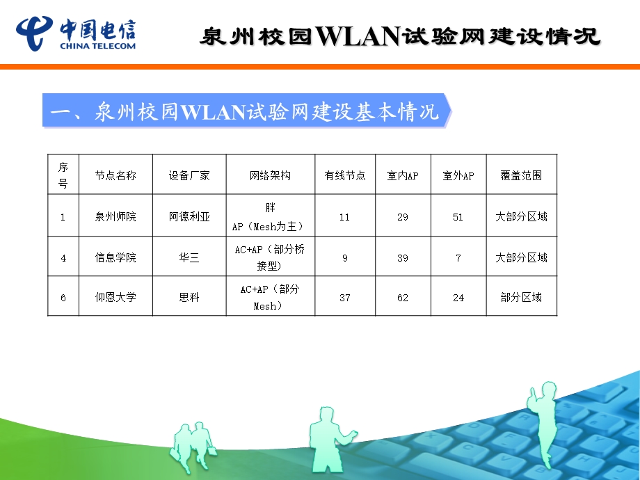 WLAN培训材料五：泉州分公司高校WLAN建设汇报3‘23.ppt_第3页