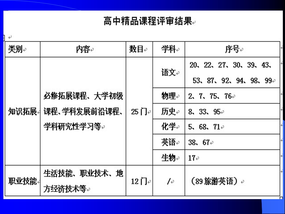 《ACT高中英语文化选修》课程的实践探索.ppt_第3页