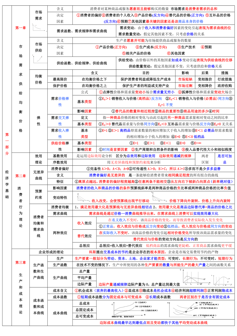 年中级经济师《经济基础知识》章节重点考点总结_小抄版.doc_第1页