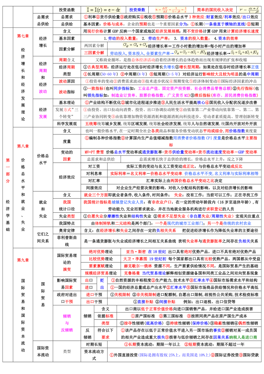 年中级经济师《经济基础知识》章节重点考点总结_小抄版.doc_第3页