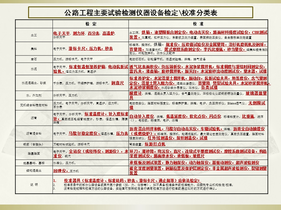 公路工程试验检测仪器设备校准指南.ppt_第3页