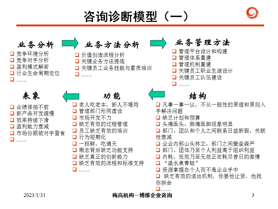 天和销售公司管理再造咨询案.ppt_第3页