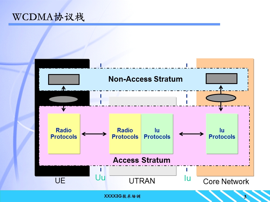 3G系列培训教材3G关键流程讲解.ppt_第3页