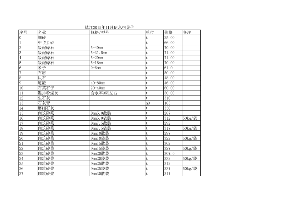 镇江年11月建设工程材料信息价.xls_第1页