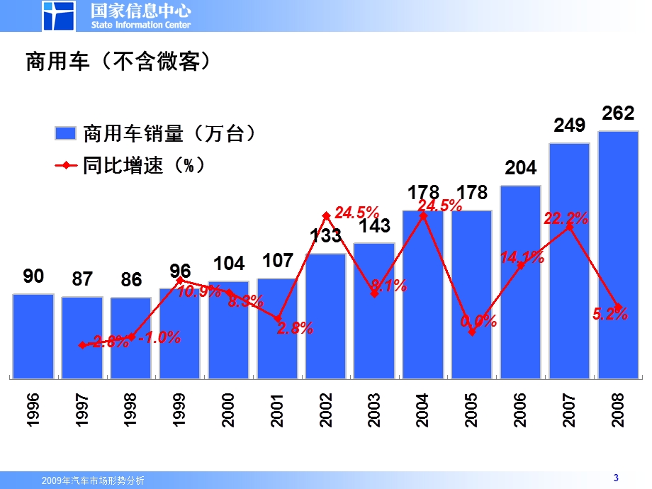 徐长明——商用车市场分析.ppt_第3页