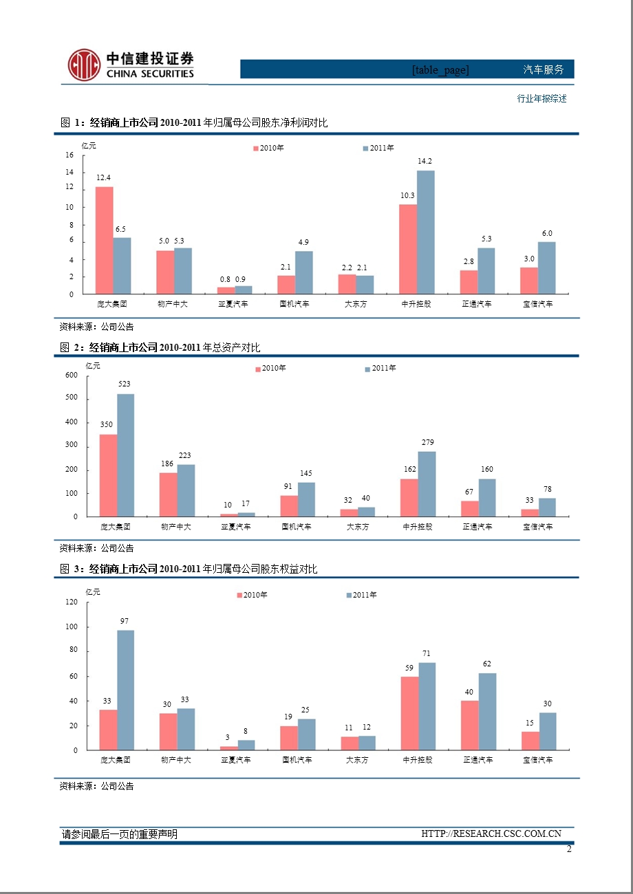 汽车服务行业报综述：经营压力与回暖预期并存0509.ppt_第3页