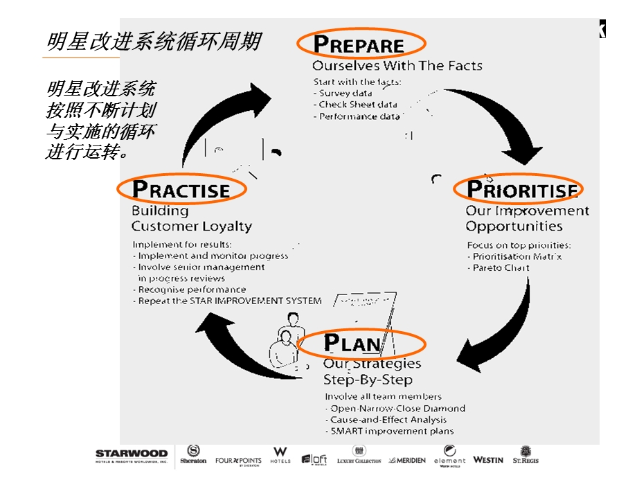 五星酒店明星改进系统培训课程.ppt_第3页